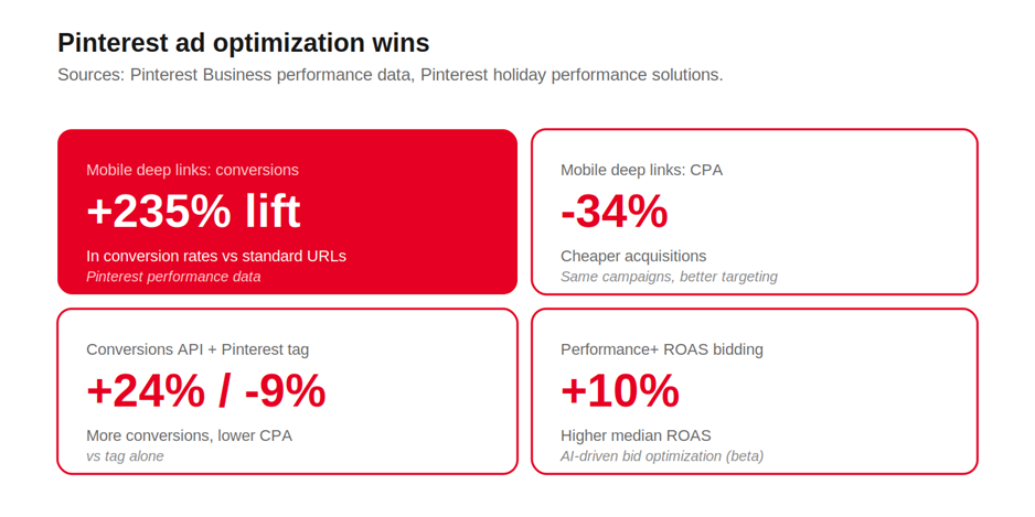Pinterest ad optimization wins — +235% conversion lift with mobile deep links, -34% CPA, +24% conversions and -9% CPA with Conversions API plus tag, +10% median ROAS with Performance+ bidding