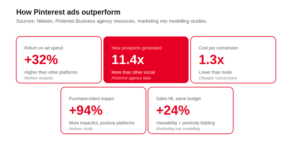 How Pinterest ads outperform — +32% higher ROAS, 11.4x more prospects, 1.3x lower CPA, +94% purchase-intent impact, +24% sales lift on same budget