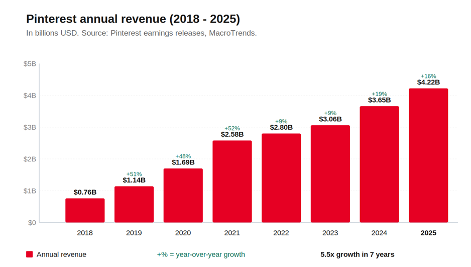 Pinterest annual revenue 2018-2025 — bar chart growing from $0.76B in 2018 to $4.22B in 2025, a 5.5x growth in 7 years