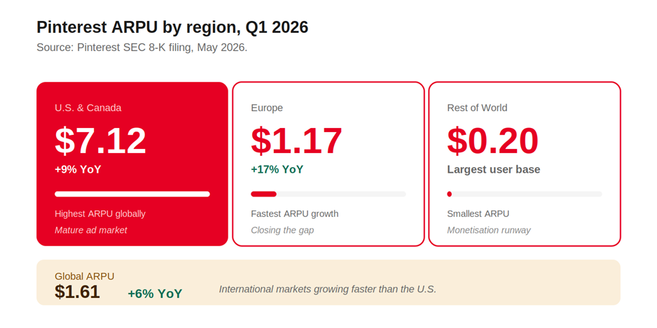 Pinterest ARPU by region Q1 2026 — US and Canada $7.12 +9% YoY (highest globally), Europe $1.17 +17% YoY (fastest growth), Rest of World $0.20 (largest user base, monetisation runway), Global ARPU $1.61 +6% YoY