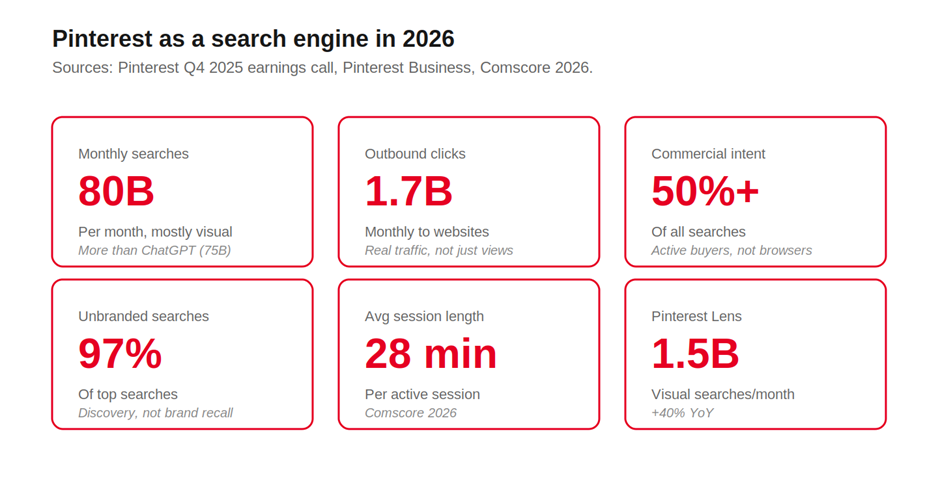 Pinterest as a search engine in 2026 — 80B monthly searches, 1.7B outbound clicks, 50%+ commercial intent, 97% unbranded searches, 28-min avg session, 1.5B Pinterest Lens visual searches