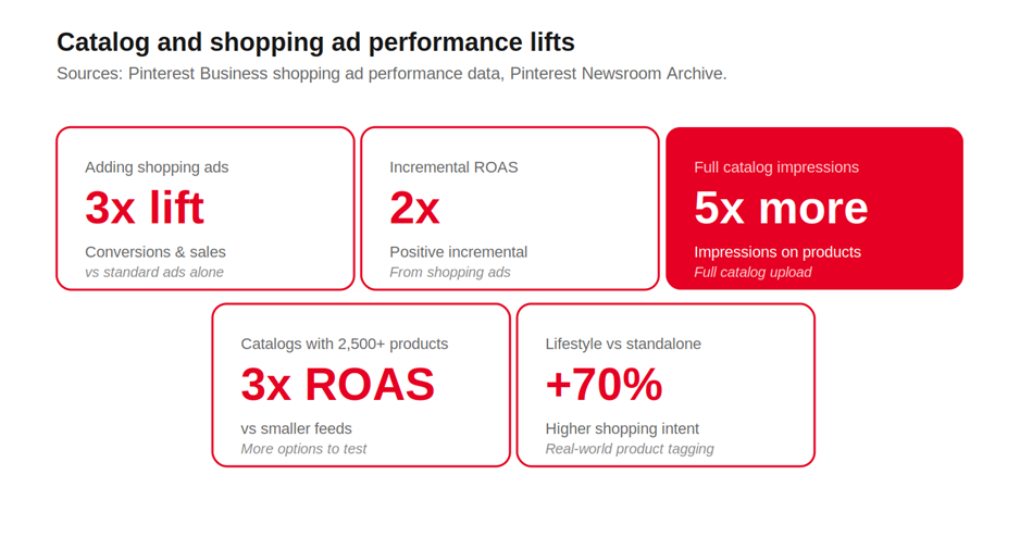 Catalog and shopping ad performance lifts — 3x lift in conversions and sales, 2x incremental ROAS, 5x more impressions on full catalog, 3x ROAS on catalogs with 2500+ products, +70% shopping intent for lifestyle vs standalone