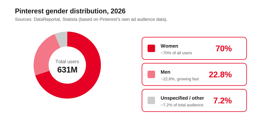Pinterest gender distribution 2026 — donut chart showing 70% women, 22.8% men, 7.2% unspecified out of 631M total users