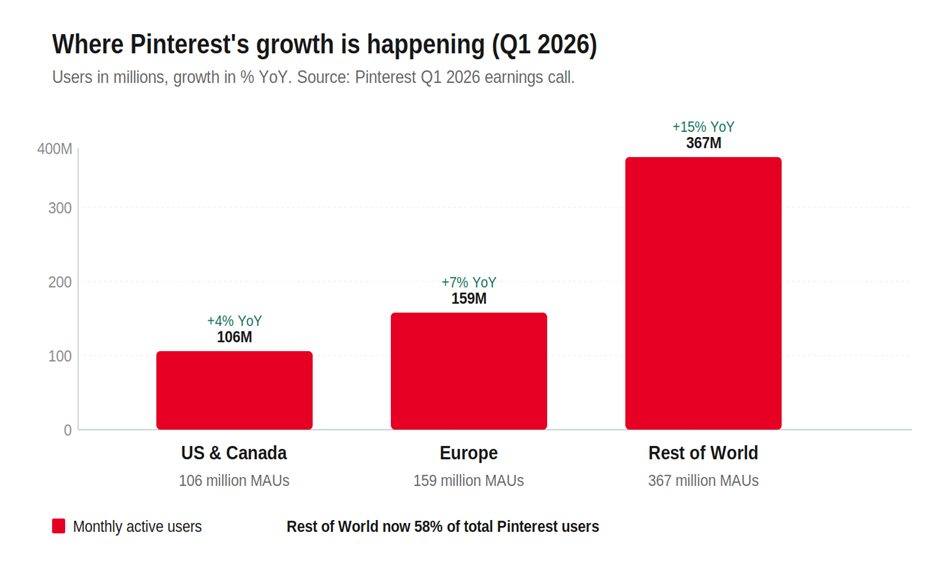 Where Pinterest's growth is happening in Q1 2026 — 106M MAUs in US & Canada +4% YoY, 159M in Europe +7% YoY, 367M in Rest of World +15% YoY