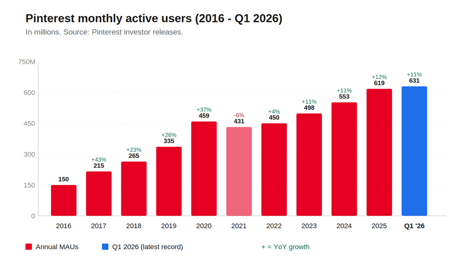 Pinterest monthly active users from 2016 to Q1 2026 — bar chart showing growth from 150M to 631M