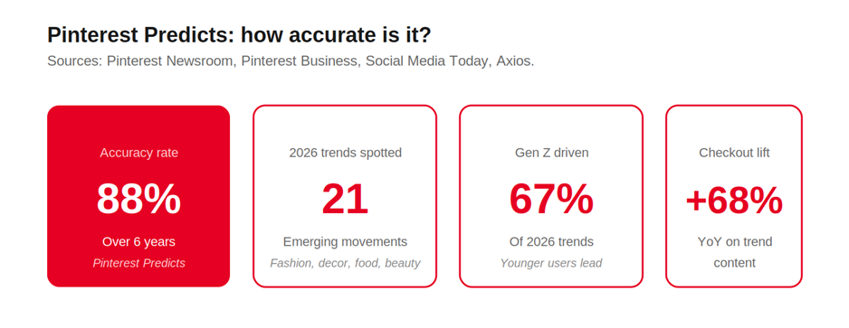Pinterest Predicts accuracy — 88% accuracy rate over 6 years, 21 emerging trends spotted for 2026, 67% Gen Z driven, +68% checkout lift on trend content