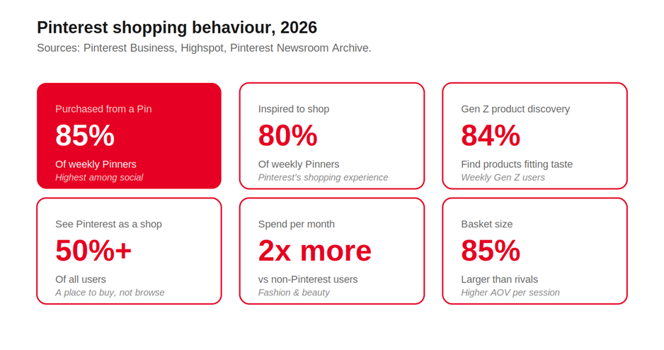 Pinterest shopping behaviour 2026 — 85% bought from a Pin, 80% inspired to shop, 84% Gen Z product discovery, 50%+ see Pinterest as a shop, 2x spend per month, 85% larger basket size