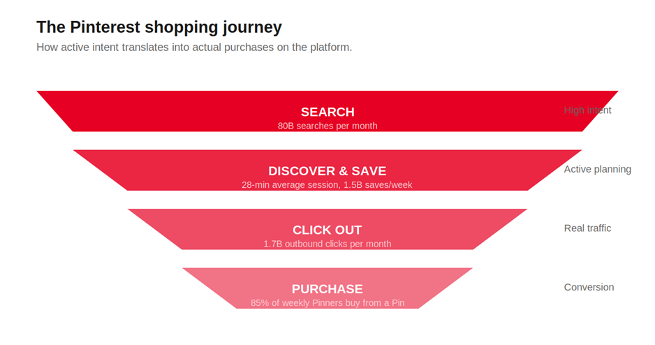 The Pinterest shopping journey funnel — Search 80B per month, Discover & Save 28-min sessions, Click Out 1.7B outbound clicks, Purchase 85% of weekly Pinners buy from a Pin