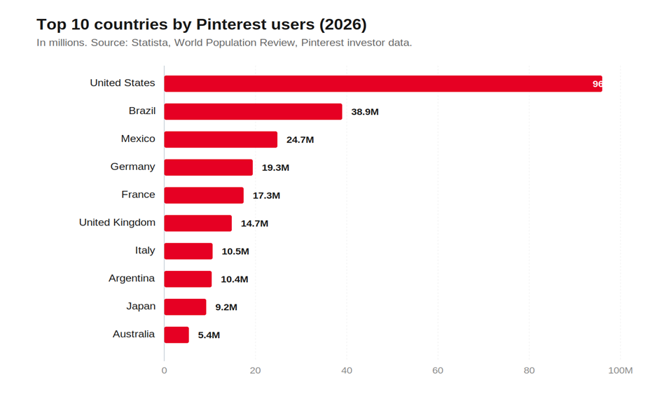 Top 10 countries by Pinterest users in 2026 — bar chart led by United States, Brazil, Mexico, and Germany