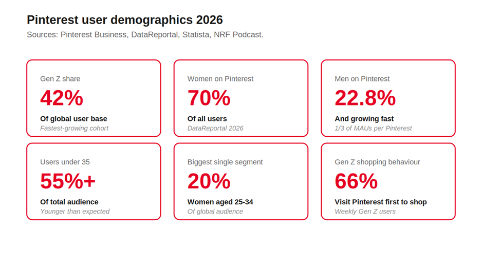 Pinterest user demographics 2026 — Gen Z 42%, women 70%, men 22.8%, users under 35 55%+, women 25-34 20%, weekly Gen Z shoppers 66%